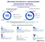 Деловая активность организаций розничной торговли