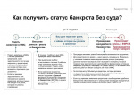 Как получить статус банкрота без суда?