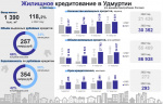 Жилищное кредитование в Удмуртии в 2023 году