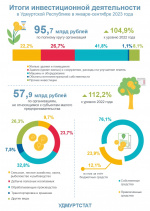 Итоги инвестиционной деятельности за 9 месяцев 2023 года