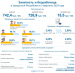 Занятость и безработица в Удмуртии в 3 квартале 2023 года