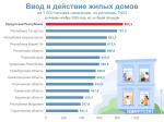 Ввод в действие жилых домов за январь-ноябрь 2023 года