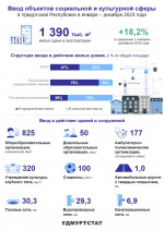 Ввод объектов социальной и культурной сферы в январе – декабре 2023 года