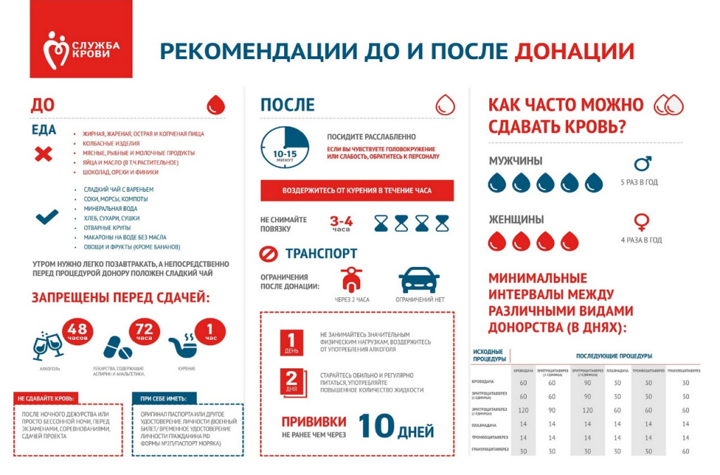 Служба крови карта донора